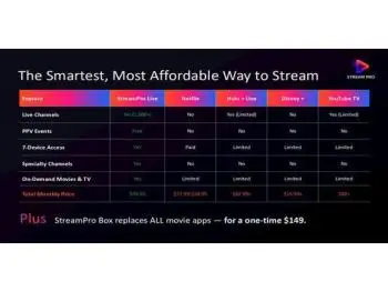 Steam 1000+ Channels With Stream Pro: You're Paying More to Watch Less!